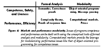 Markets and Performance Modularity