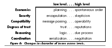 Changes in Character of Issues across Levels